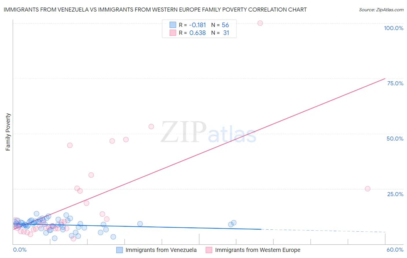 Immigrants from Venezuela vs Immigrants from Western Europe Family Poverty