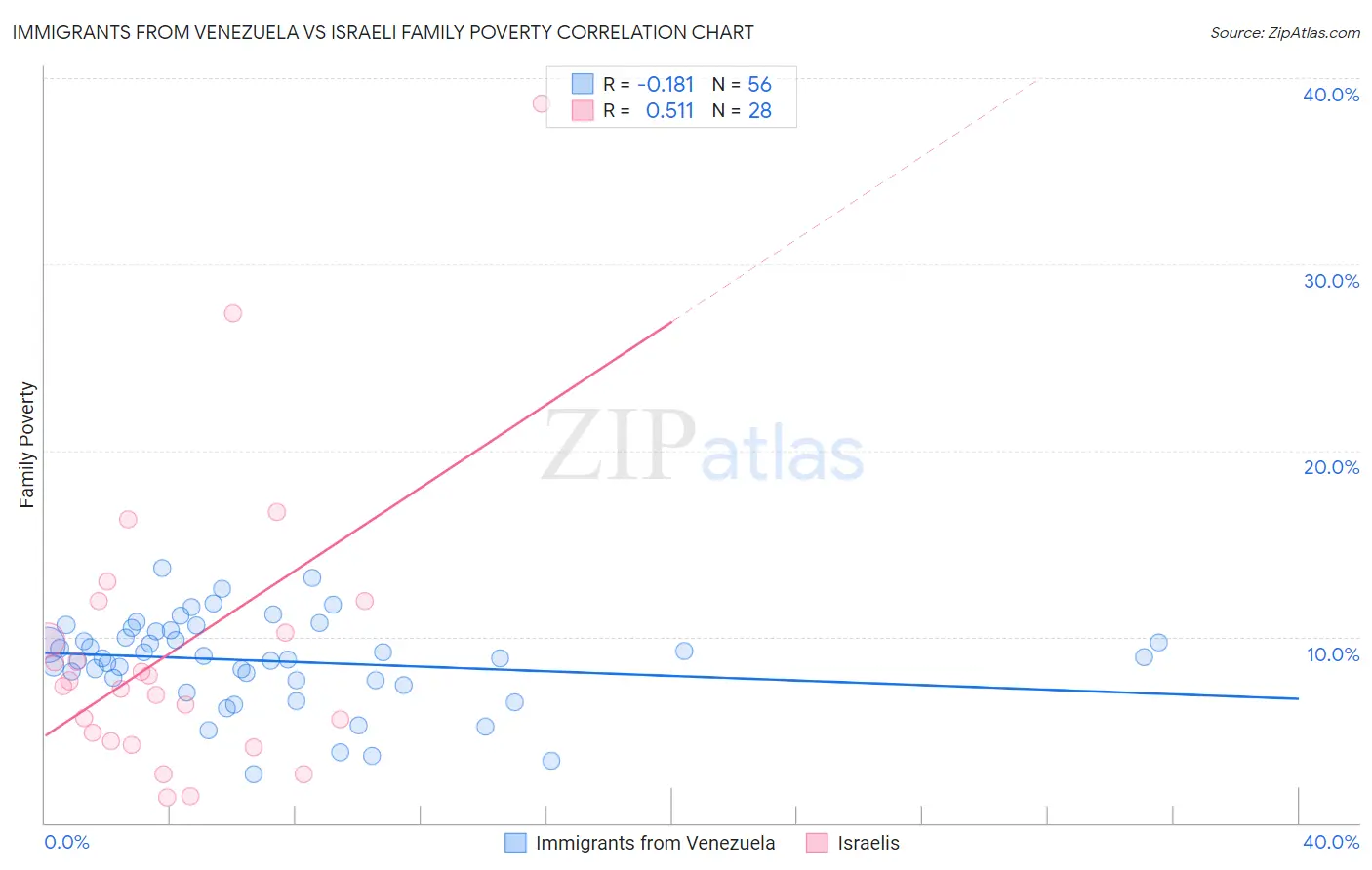 Immigrants from Venezuela vs Israeli Family Poverty