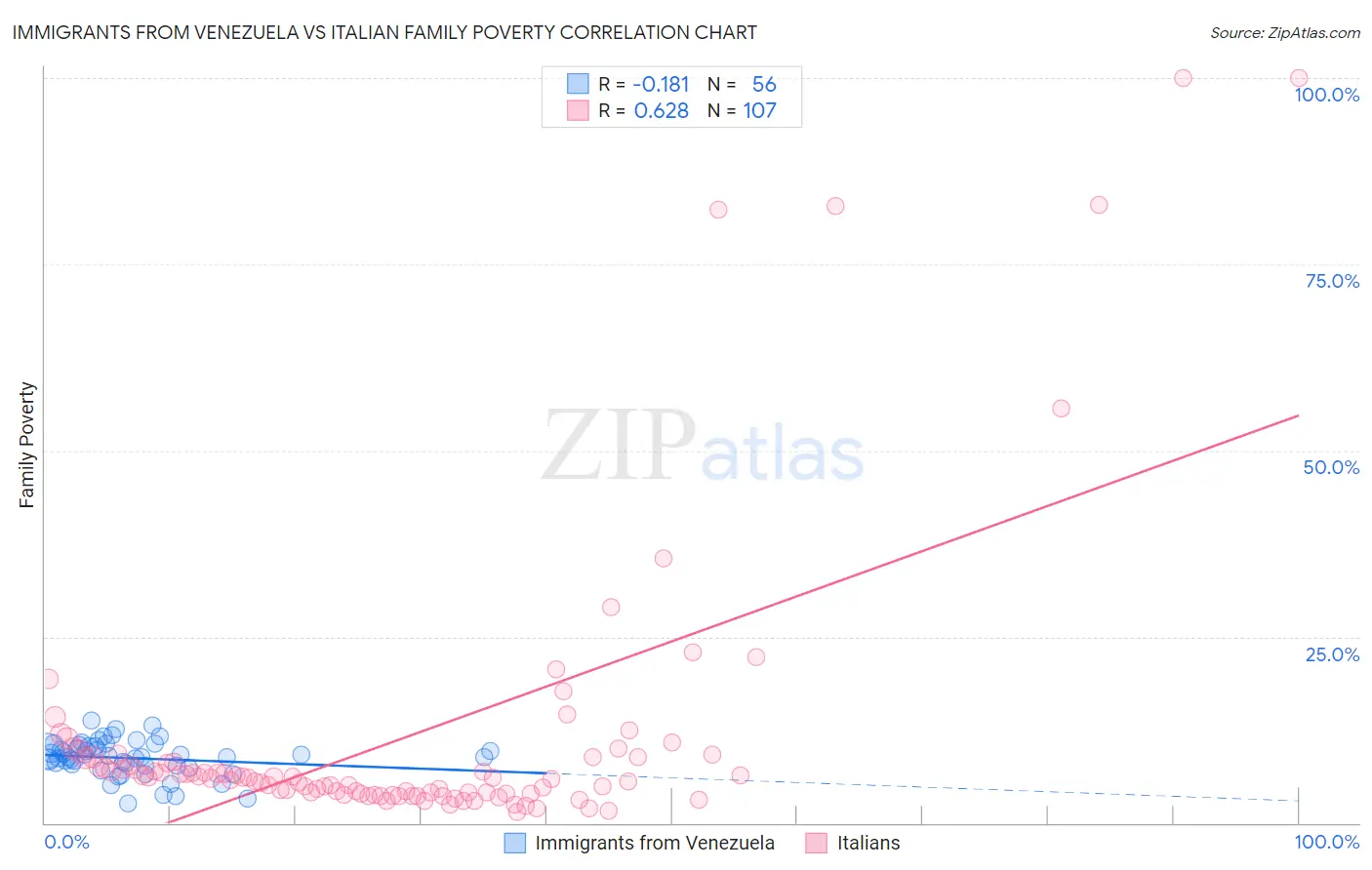 Immigrants from Venezuela vs Italian Family Poverty