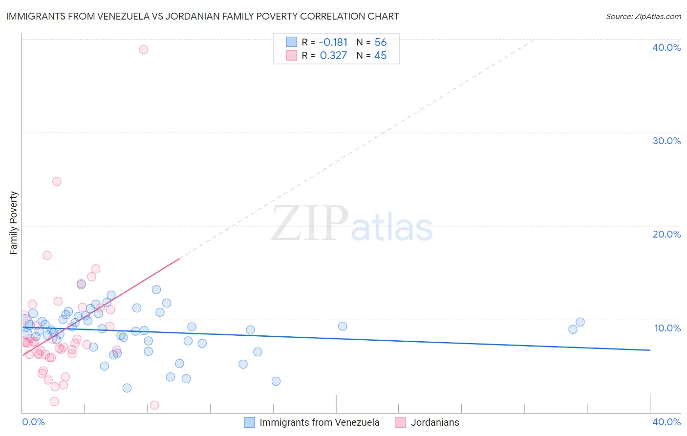 Immigrants from Venezuela vs Jordanian Family Poverty