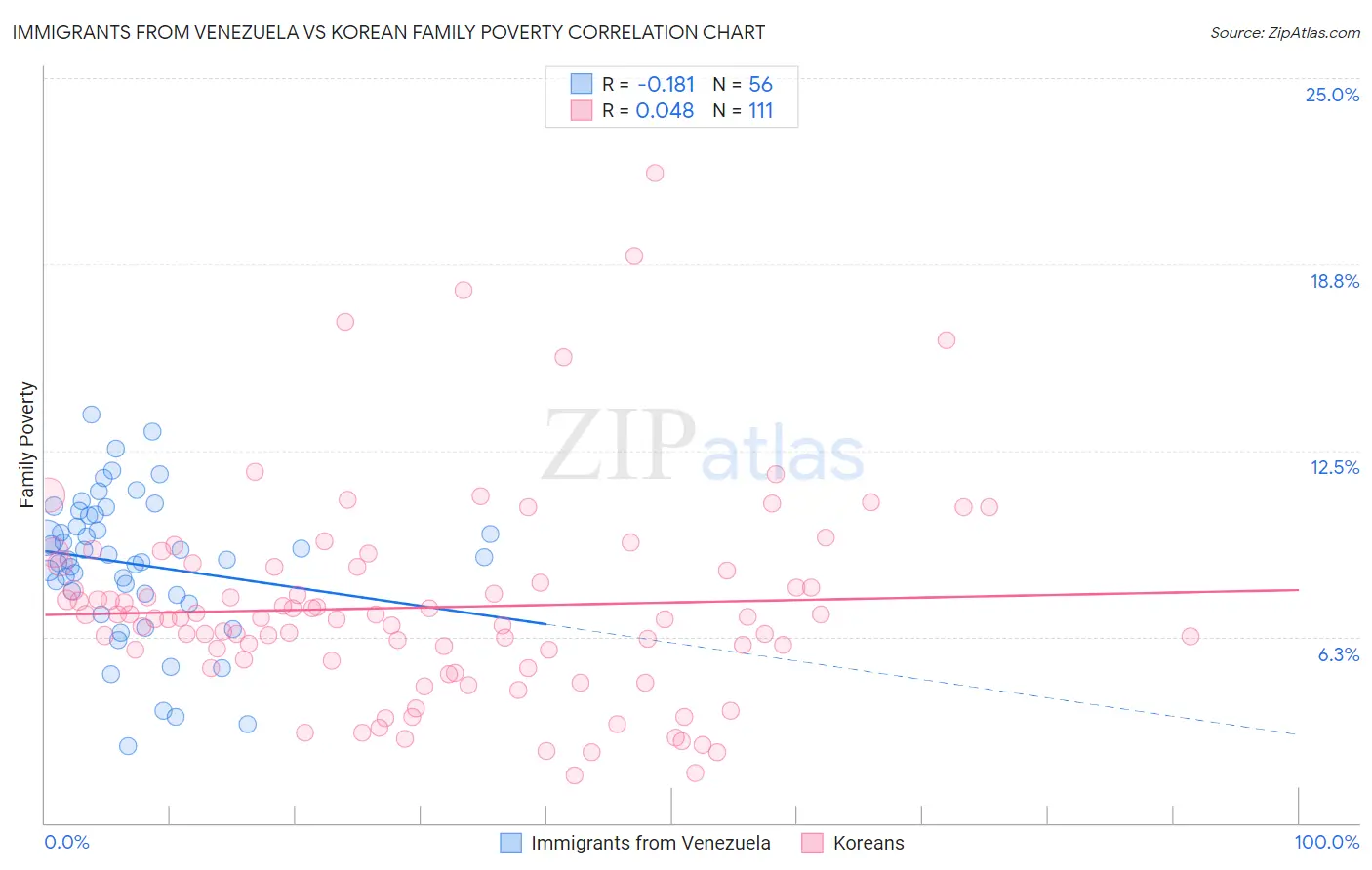Immigrants from Venezuela vs Korean Family Poverty
