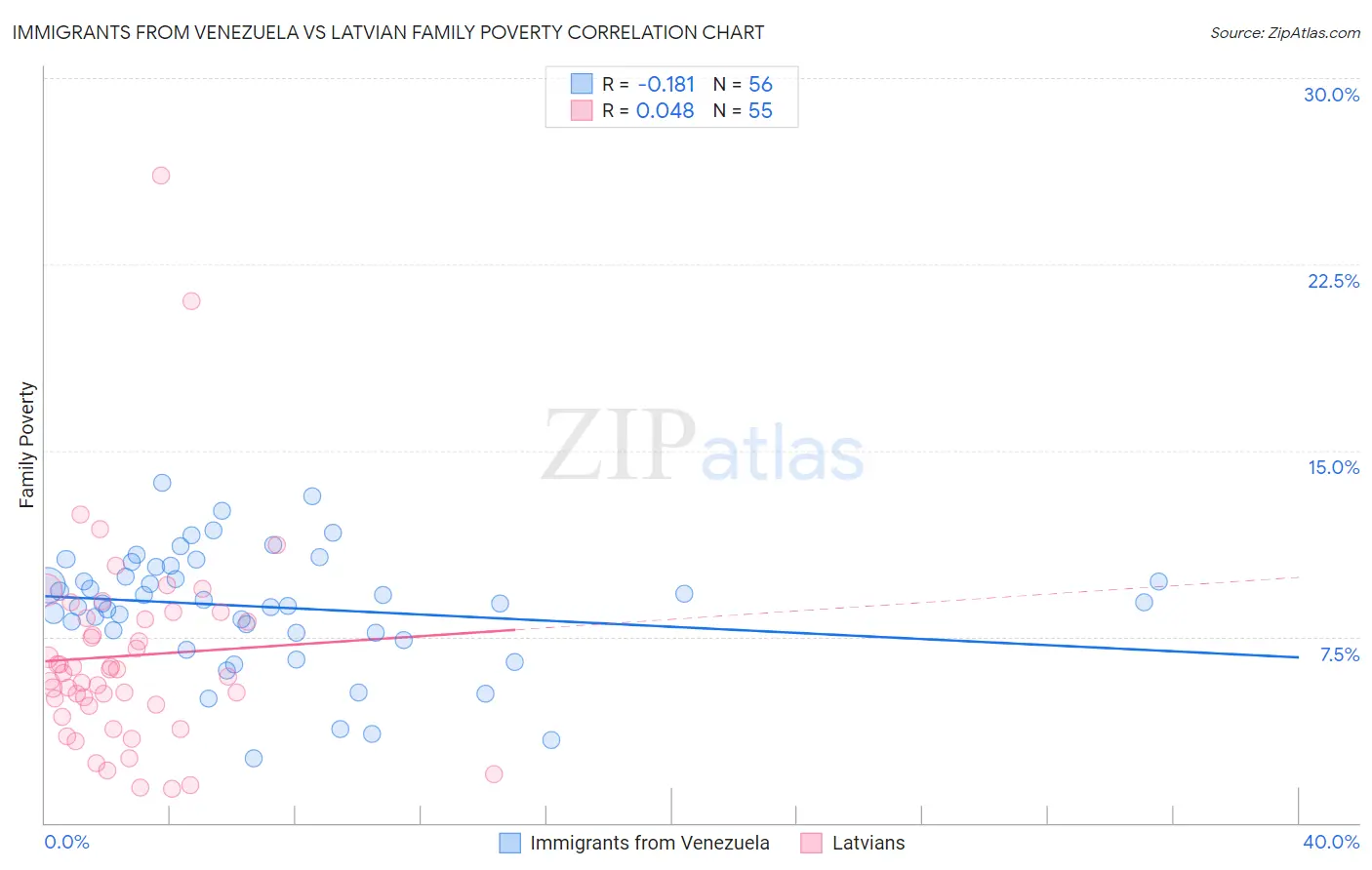 Immigrants from Venezuela vs Latvian Family Poverty