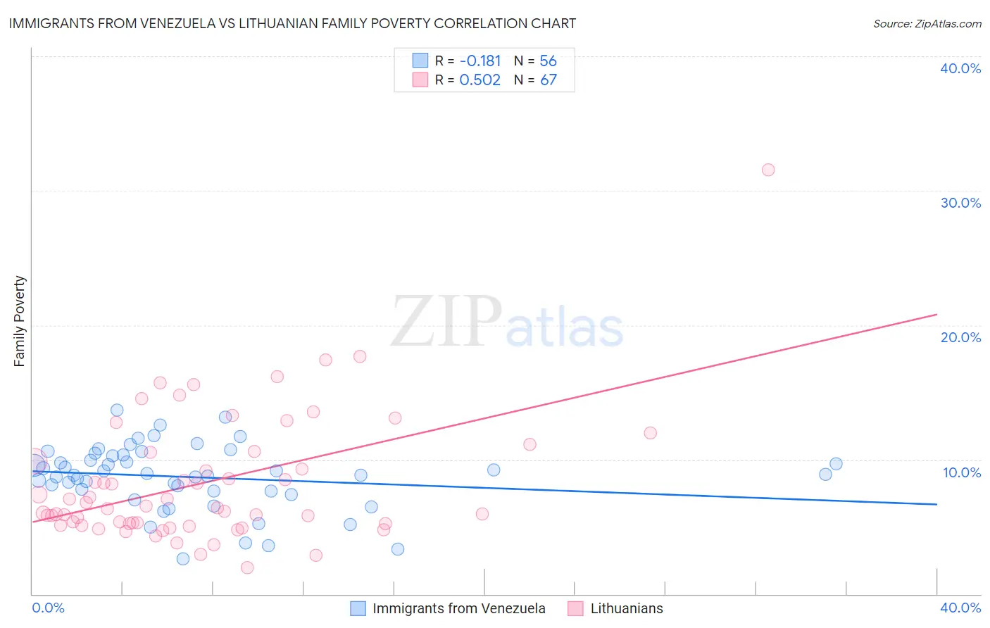 Immigrants from Venezuela vs Lithuanian Family Poverty