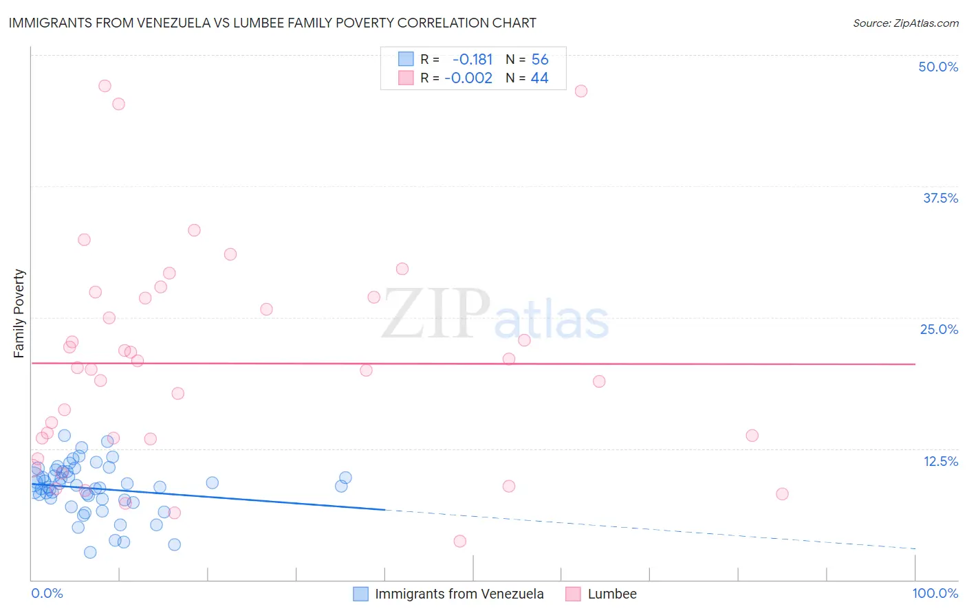 Immigrants from Venezuela vs Lumbee Family Poverty