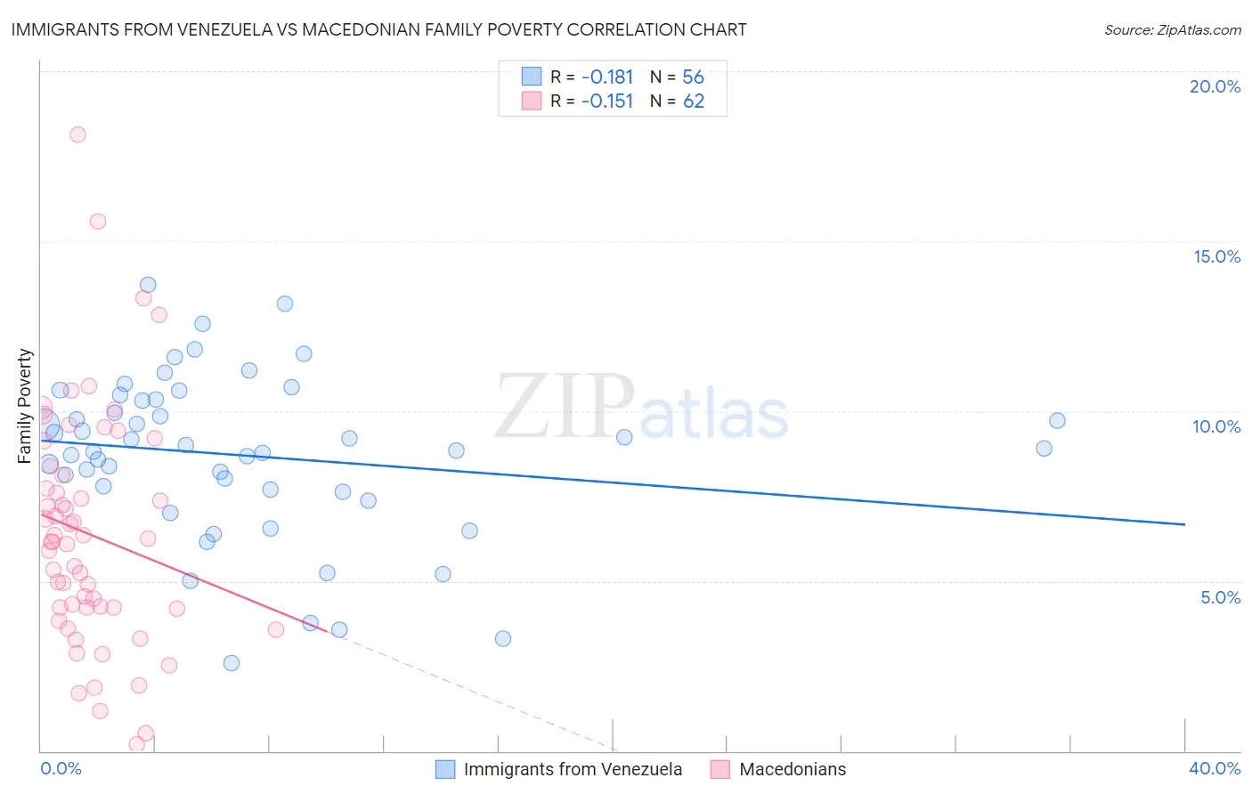 Immigrants from Venezuela vs Macedonian Family Poverty