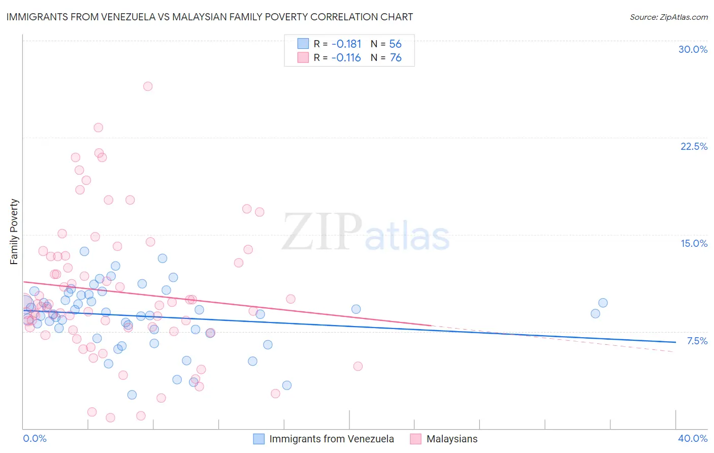 Immigrants from Venezuela vs Malaysian Family Poverty