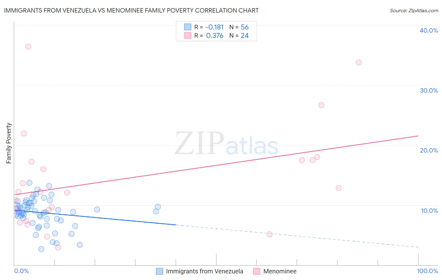 Immigrants from Venezuela vs Menominee Family Poverty