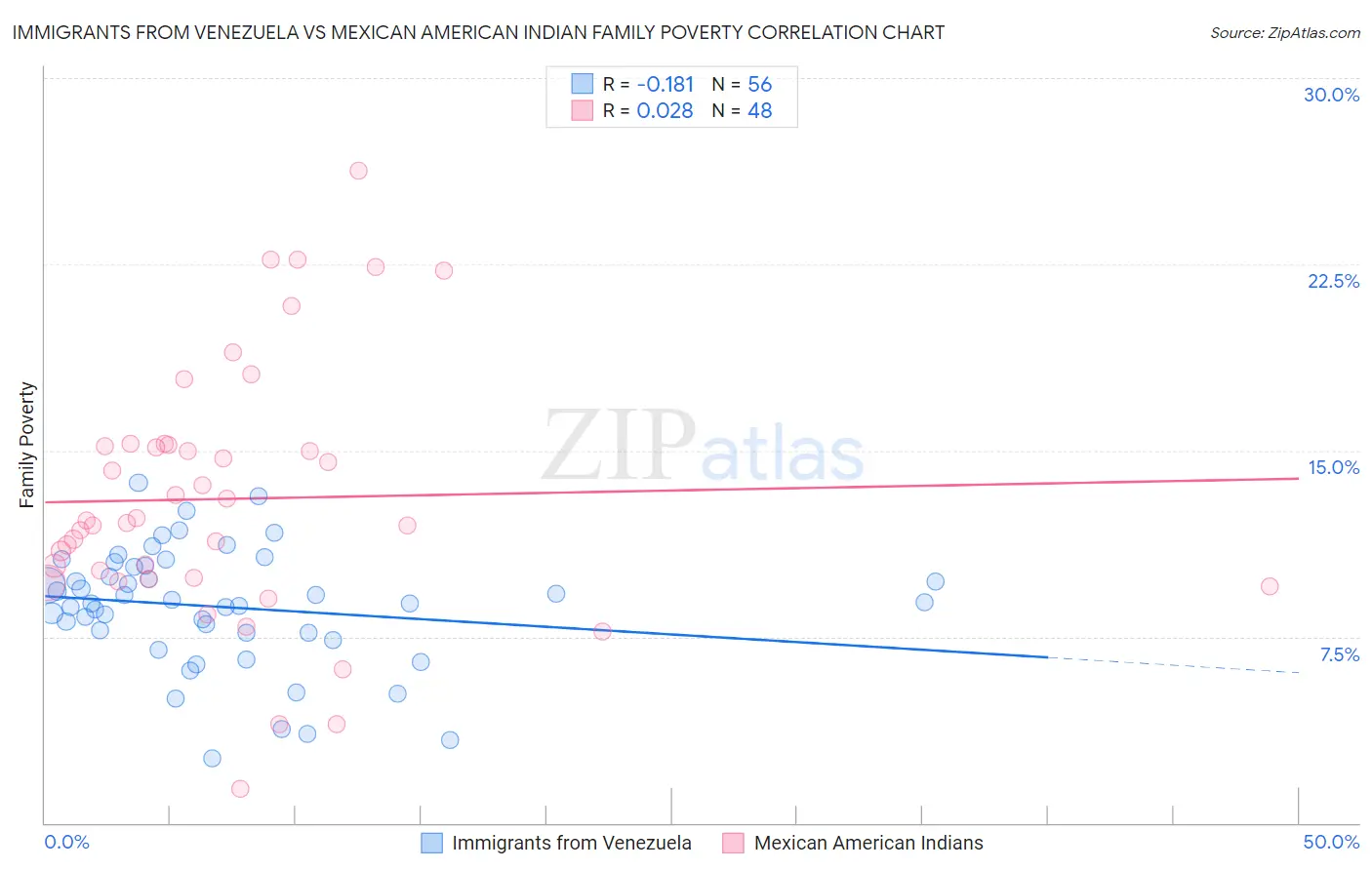 Immigrants from Venezuela vs Mexican American Indian Family Poverty