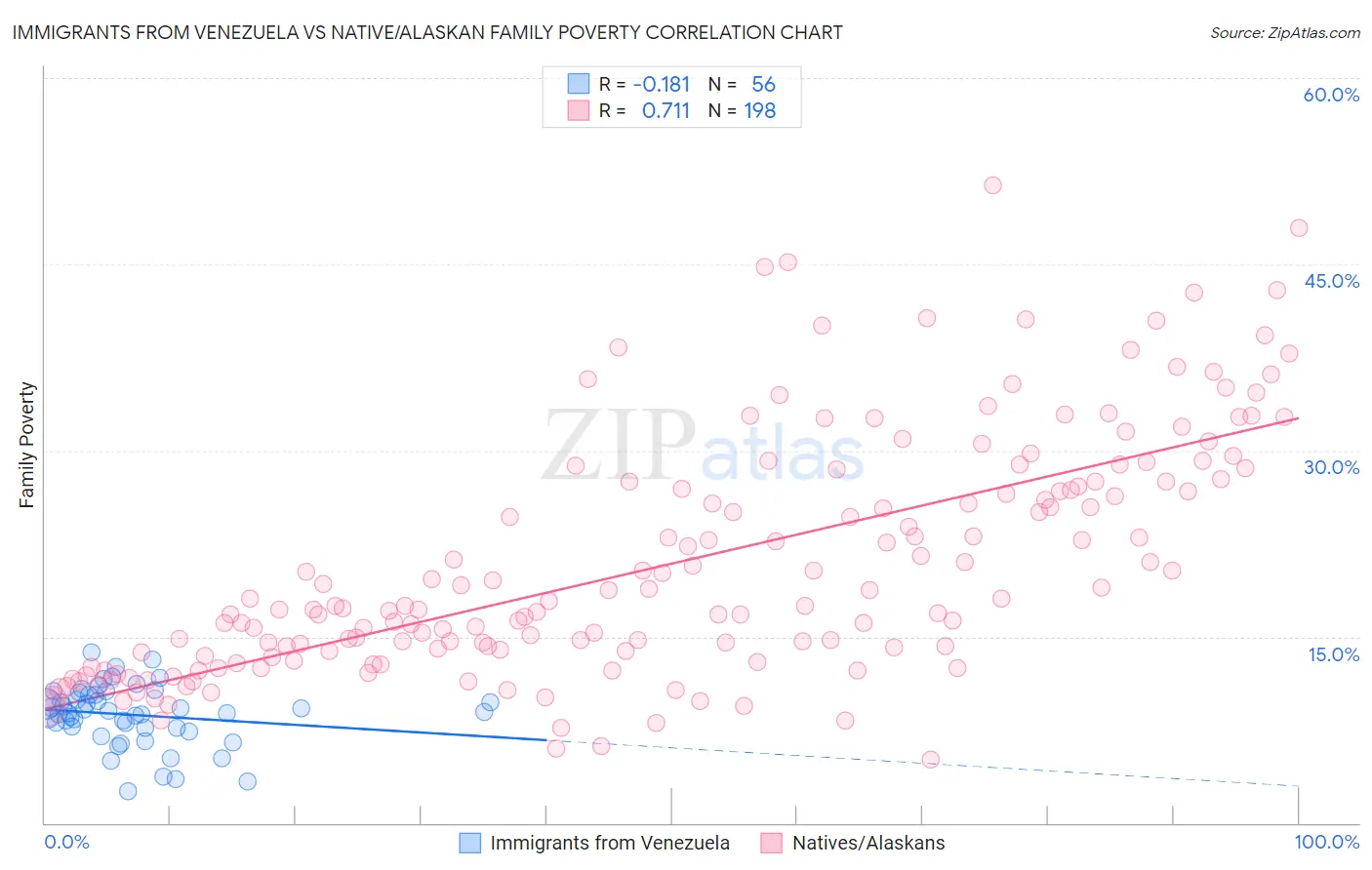 Immigrants from Venezuela vs Native/Alaskan Family Poverty