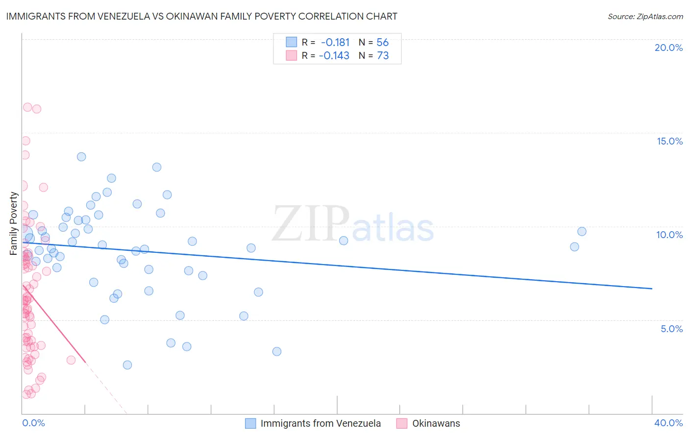 Immigrants from Venezuela vs Okinawan Family Poverty