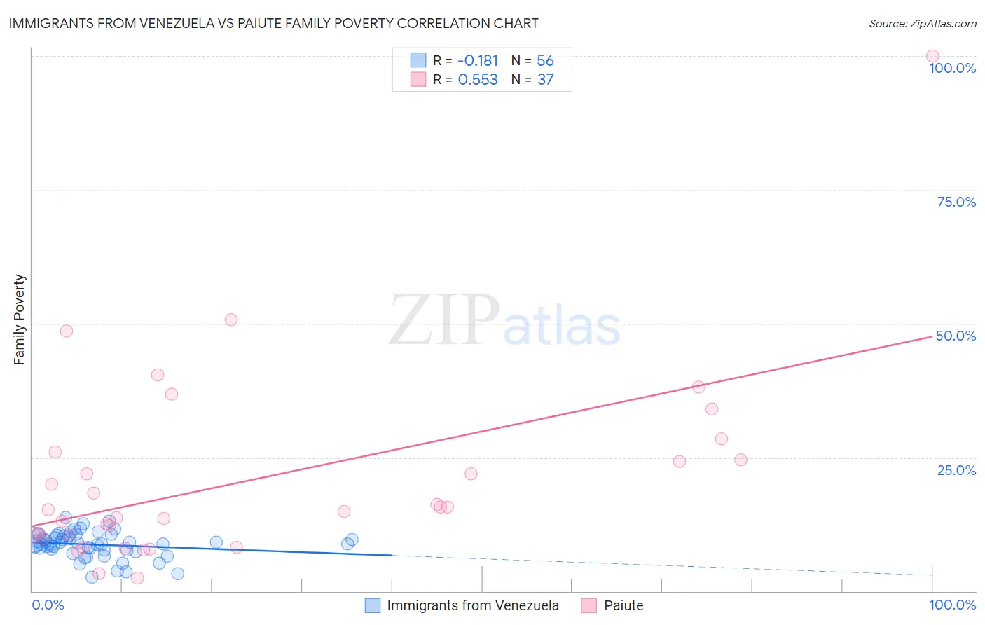 Immigrants from Venezuela vs Paiute Family Poverty