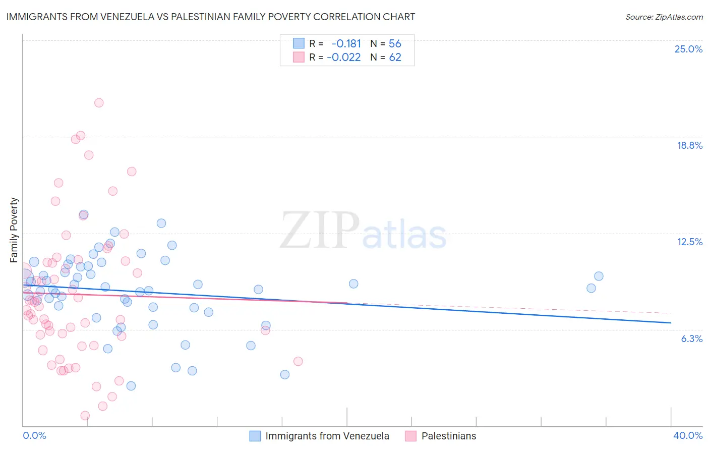 Immigrants from Venezuela vs Palestinian Family Poverty
