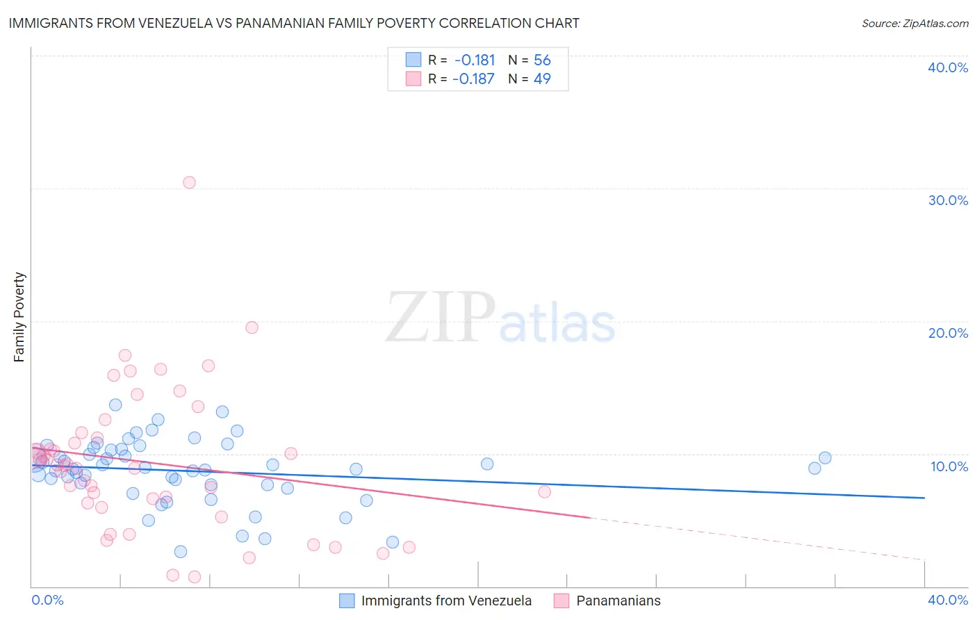 Immigrants from Venezuela vs Panamanian Family Poverty