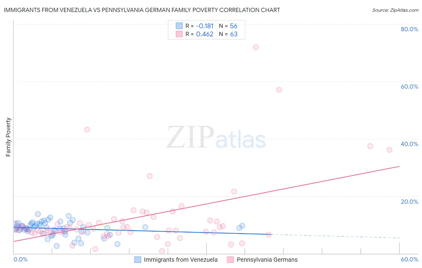 Immigrants from Venezuela vs Pennsylvania German Family Poverty