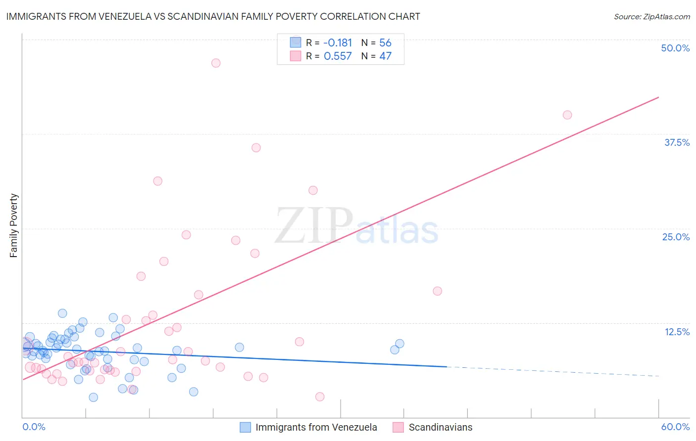 Immigrants from Venezuela vs Scandinavian Family Poverty