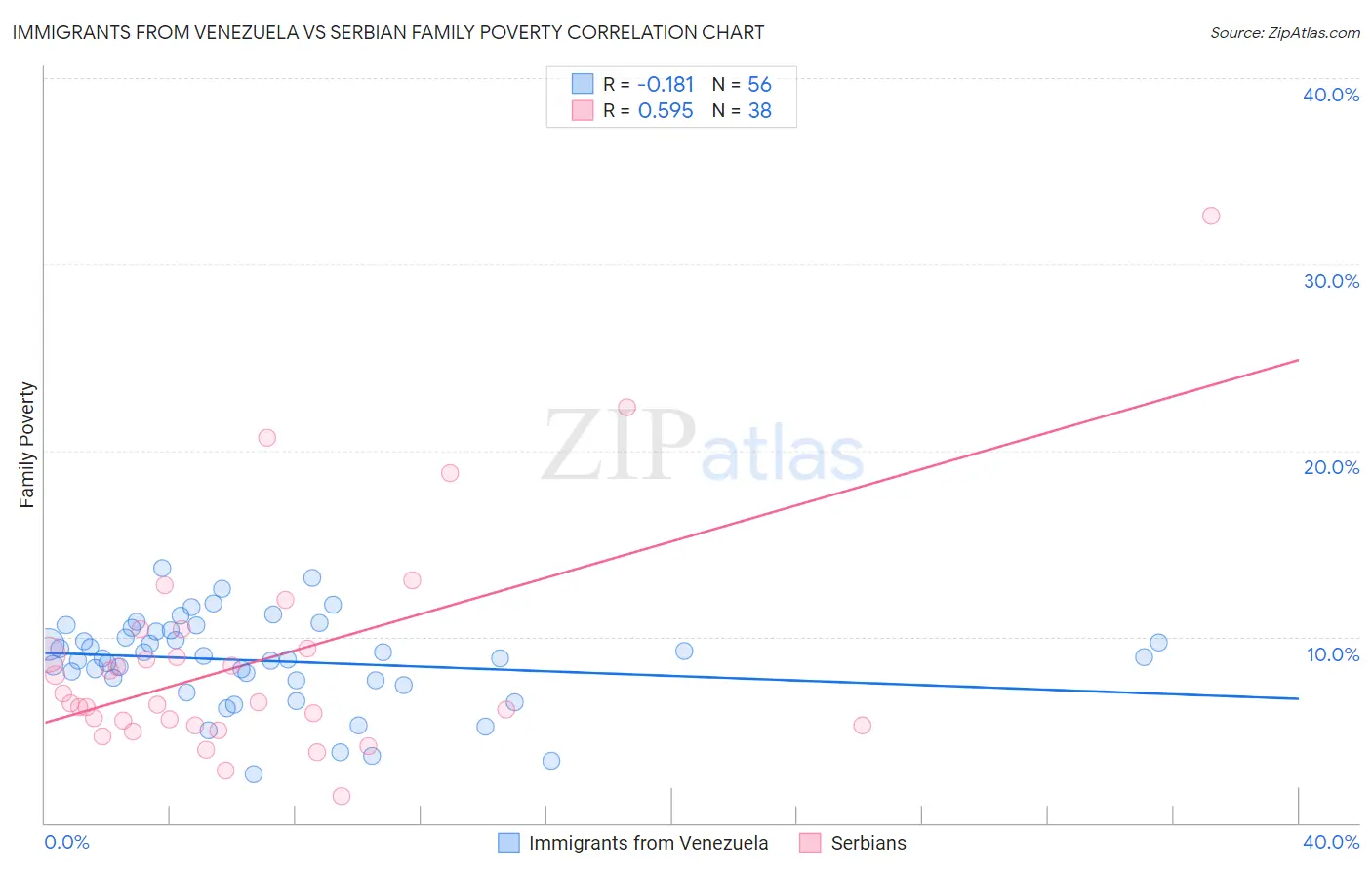 Immigrants from Venezuela vs Serbian Family Poverty