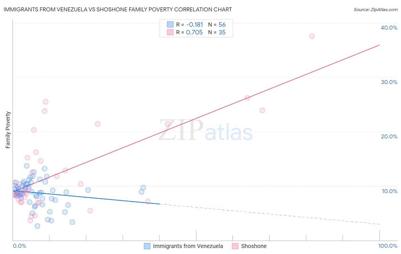 Immigrants from Venezuela vs Shoshone Family Poverty