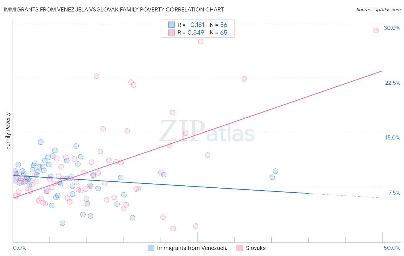 Immigrants from Venezuela vs Slovak Family Poverty