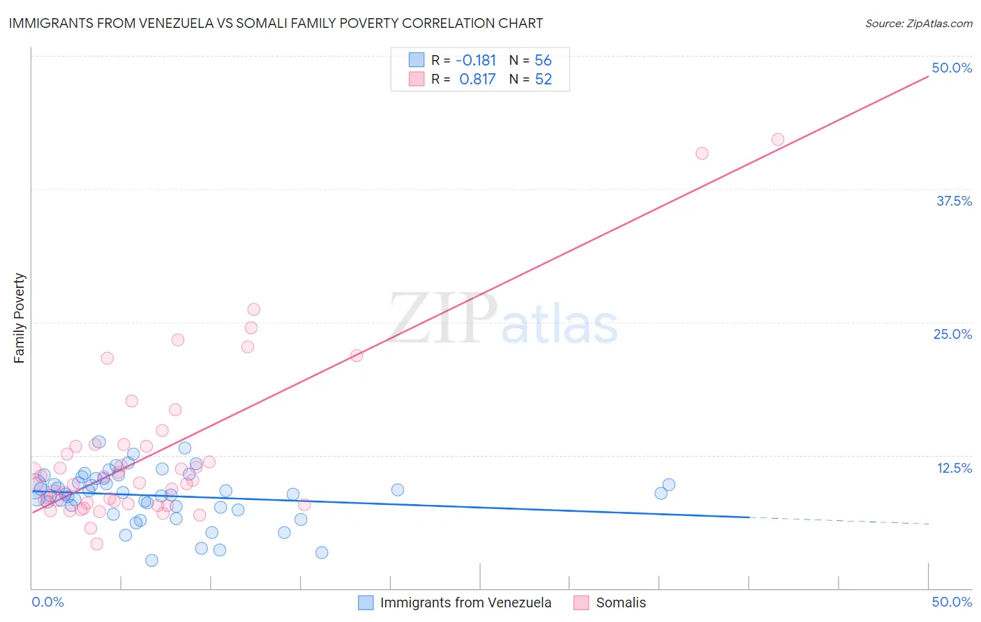Immigrants from Venezuela vs Somali Family Poverty