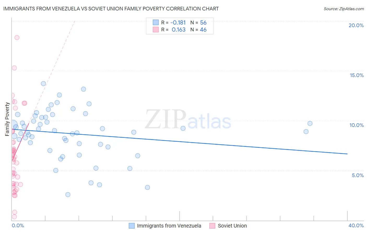 Immigrants from Venezuela vs Soviet Union Family Poverty
