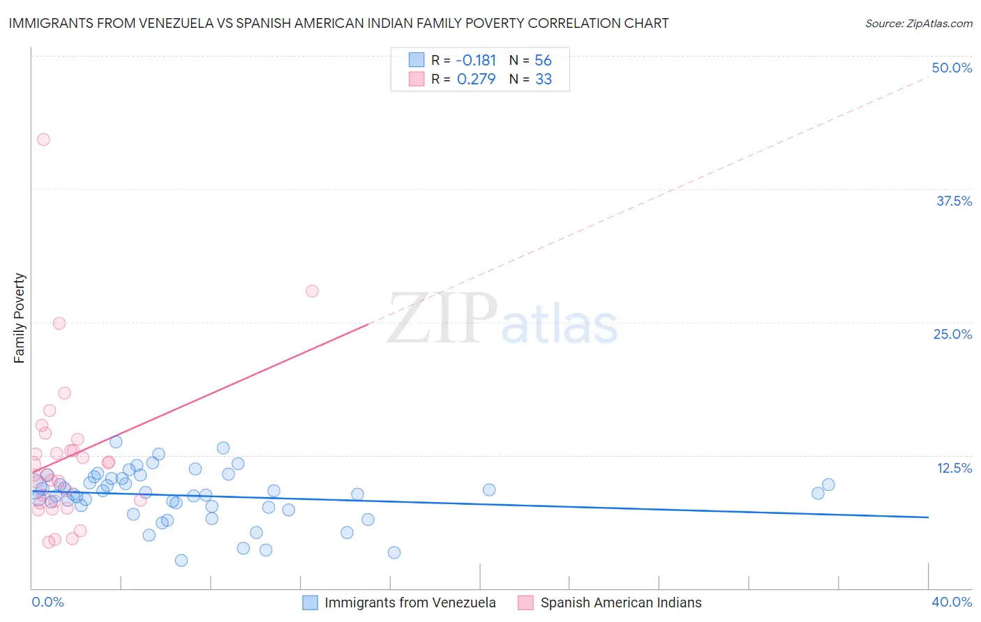Immigrants from Venezuela vs Spanish American Indian Family Poverty