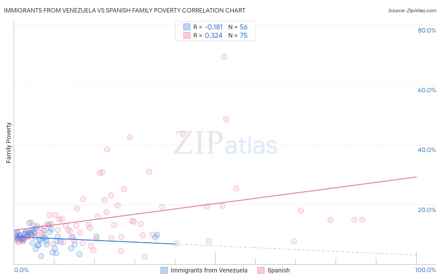 Immigrants from Venezuela vs Spanish Family Poverty