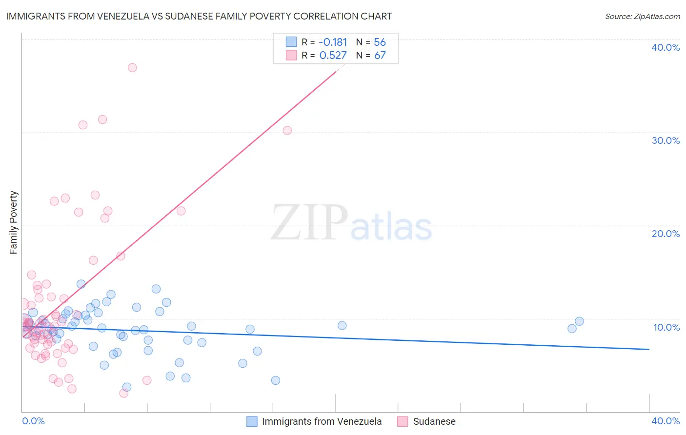 Immigrants from Venezuela vs Sudanese Family Poverty