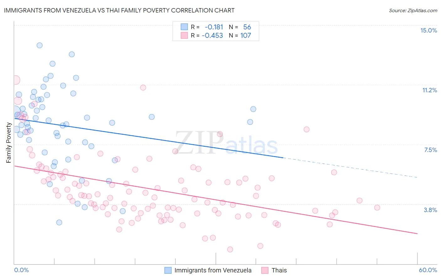 Immigrants from Venezuela vs Thai Family Poverty