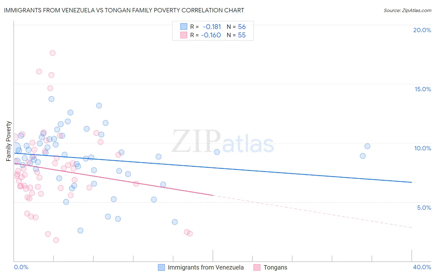 Immigrants from Venezuela vs Tongan Family Poverty