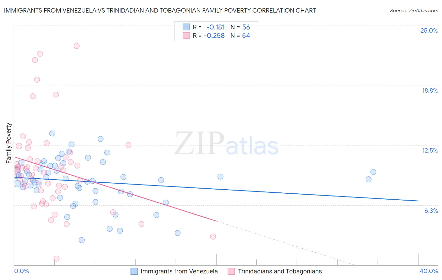 Immigrants from Venezuela vs Trinidadian and Tobagonian Family Poverty