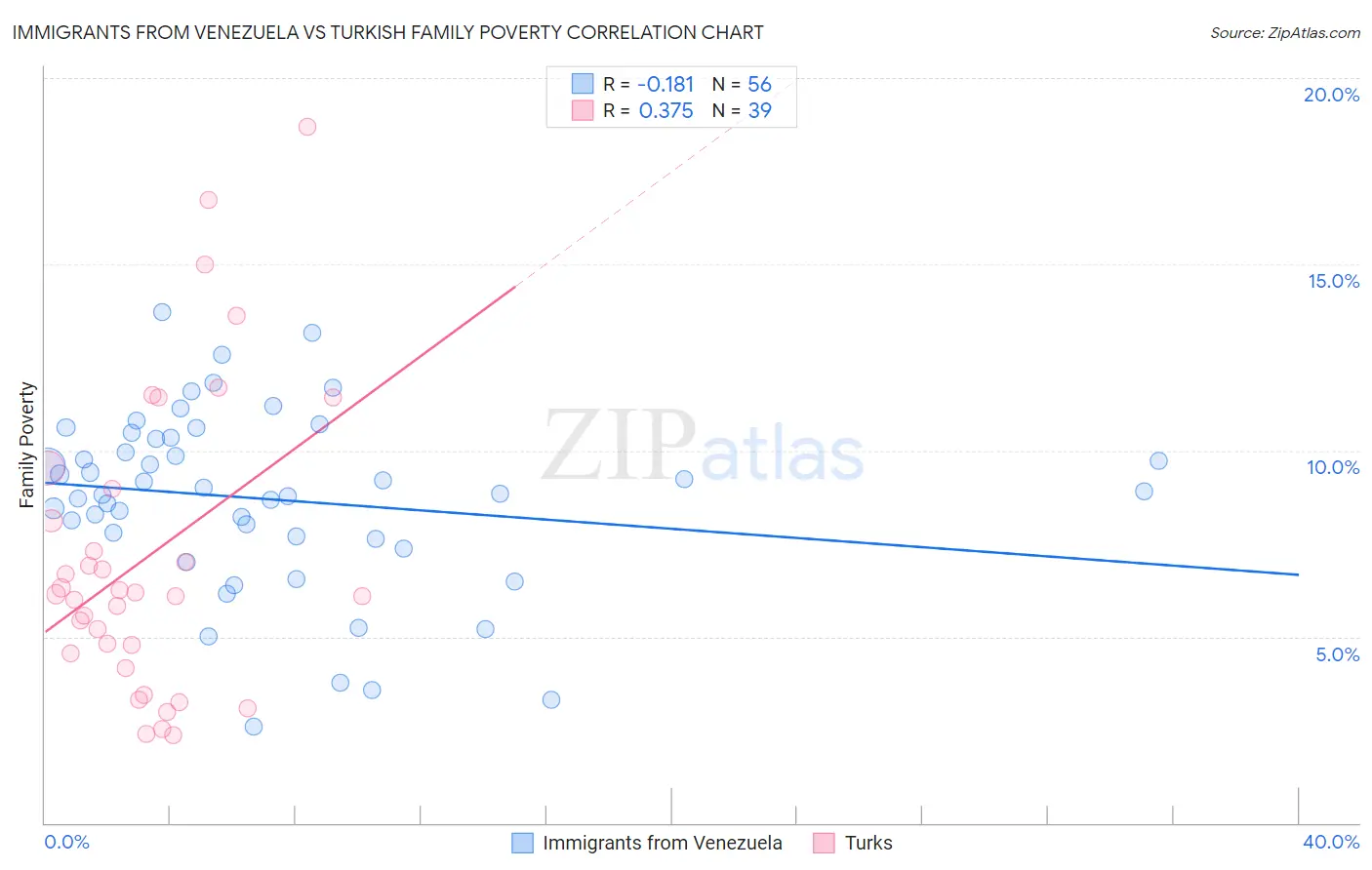 Immigrants from Venezuela vs Turkish Family Poverty