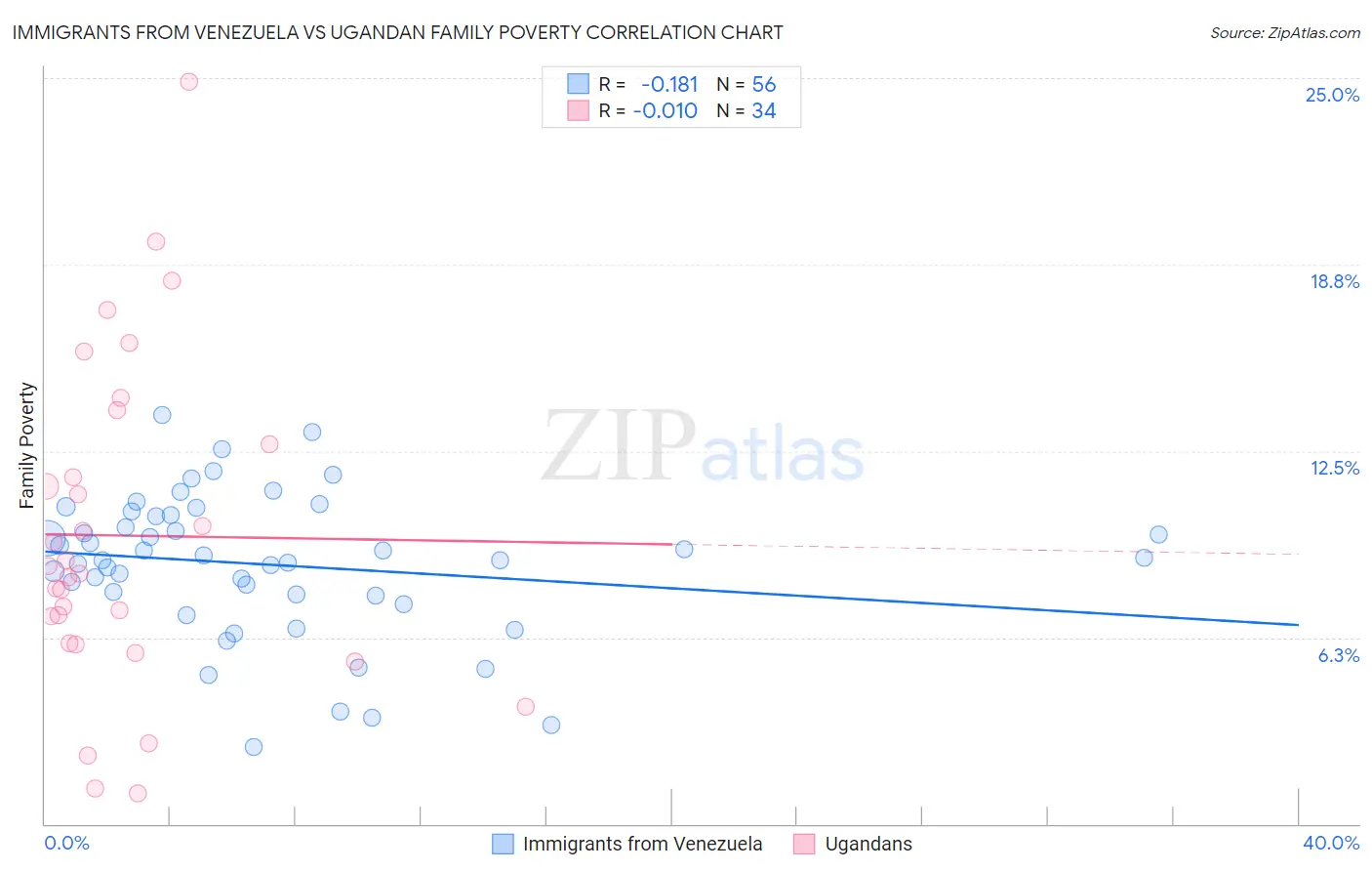 Immigrants from Venezuela vs Ugandan Family Poverty