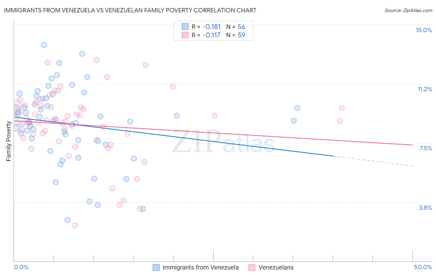 Immigrants from Venezuela vs Venezuelan Family Poverty