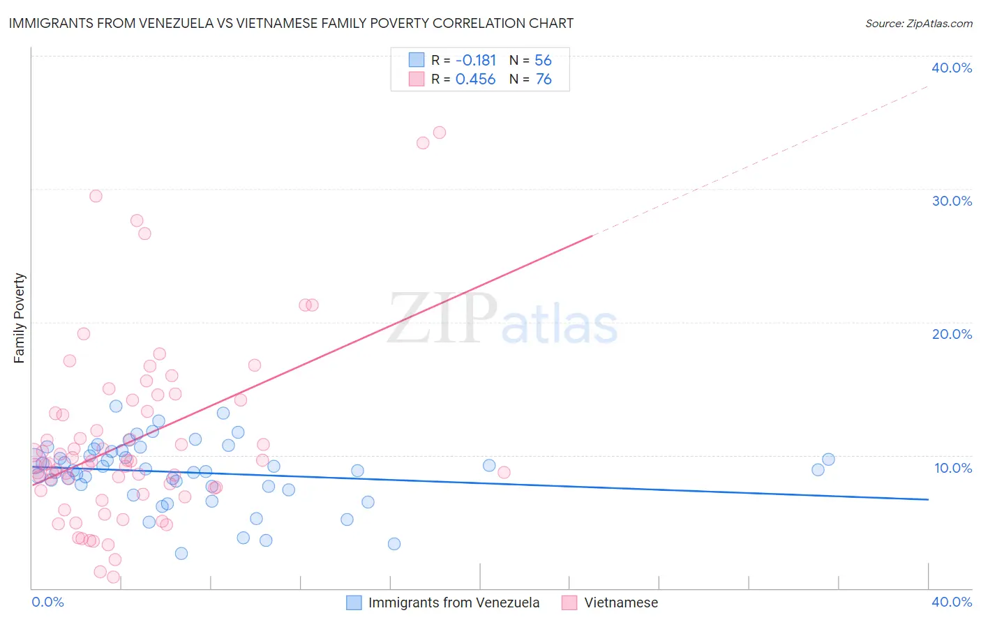Immigrants from Venezuela vs Vietnamese Family Poverty