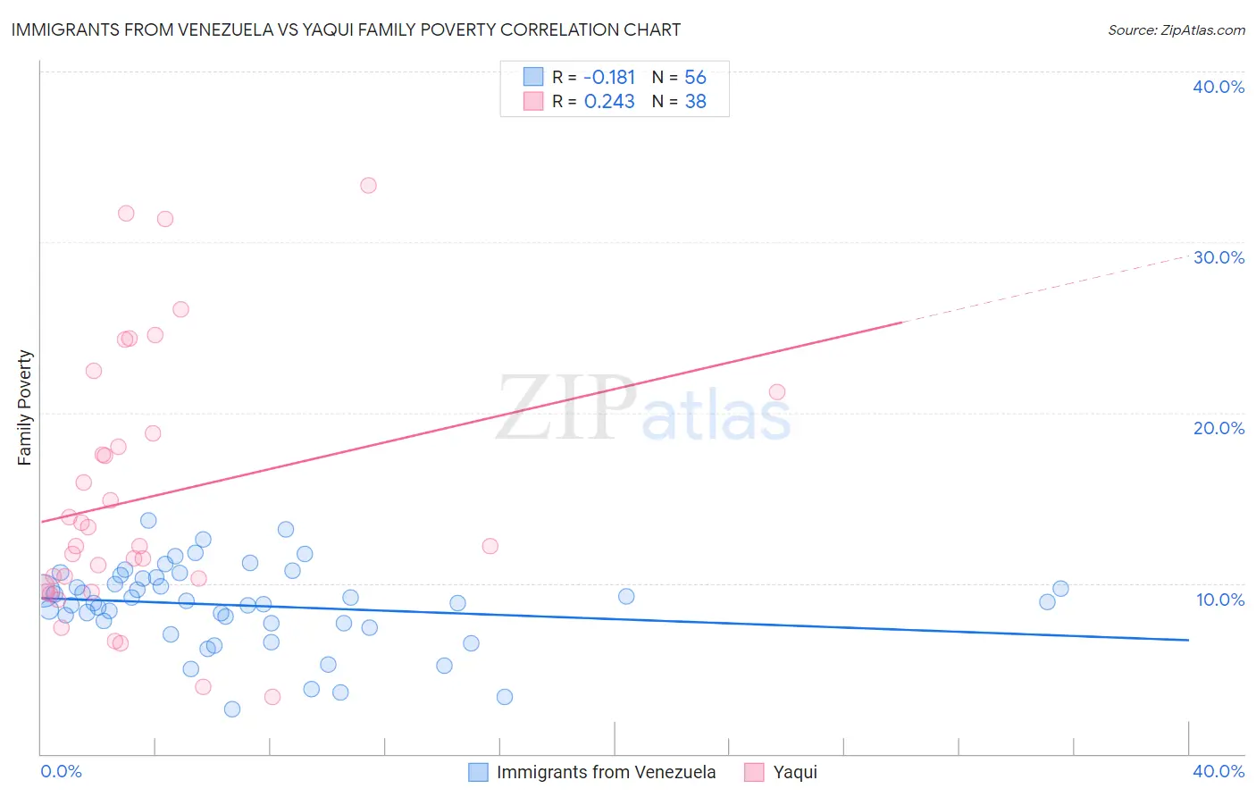 Immigrants from Venezuela vs Yaqui Family Poverty
