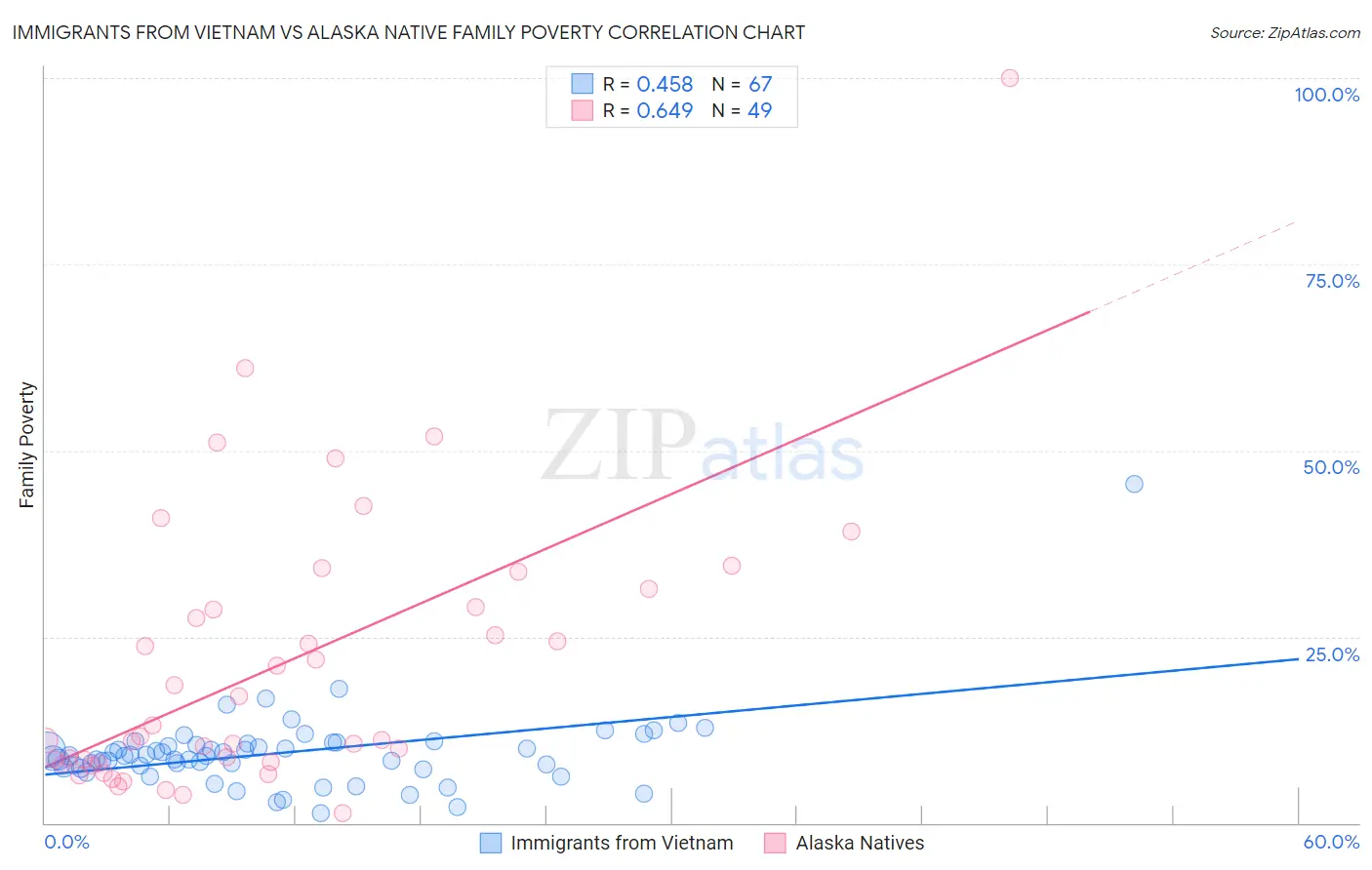 Immigrants from Vietnam vs Alaska Native Family Poverty