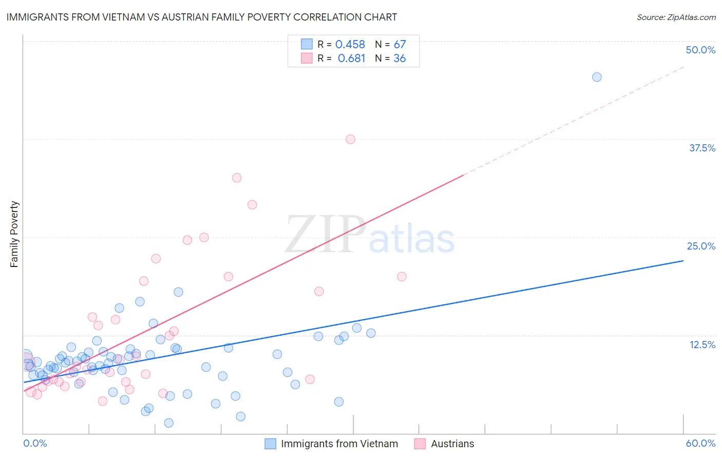 Immigrants from Vietnam vs Austrian Family Poverty