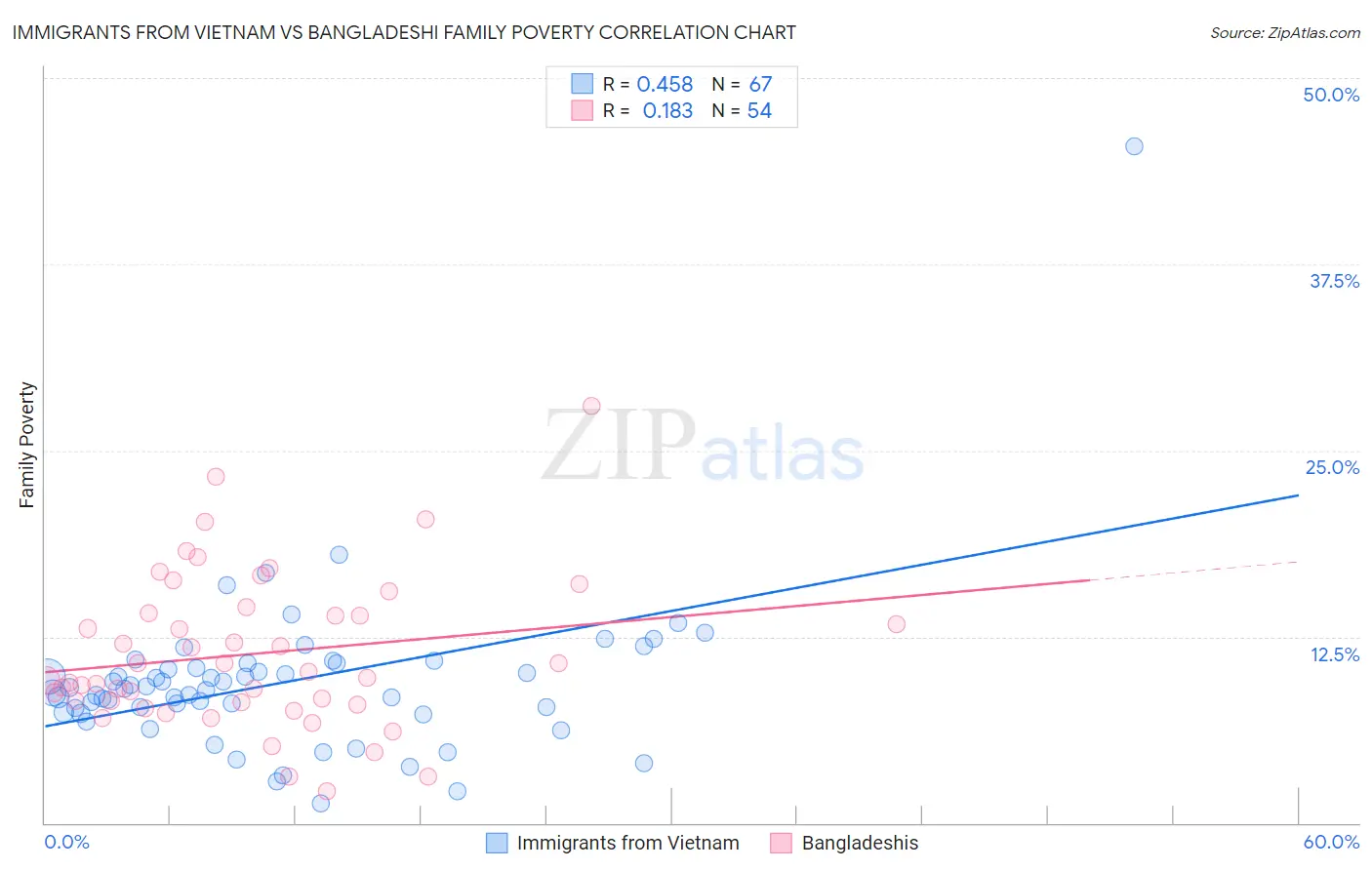 Immigrants from Vietnam vs Bangladeshi Family Poverty