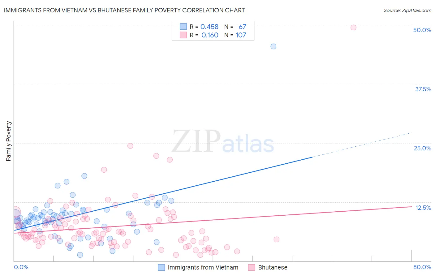 Immigrants from Vietnam vs Bhutanese Family Poverty