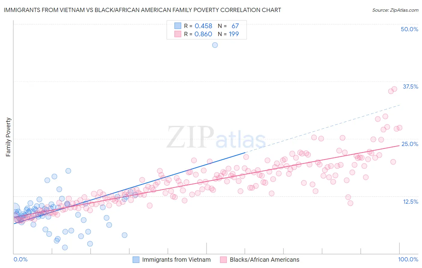 Immigrants from Vietnam vs Black/African American Family Poverty