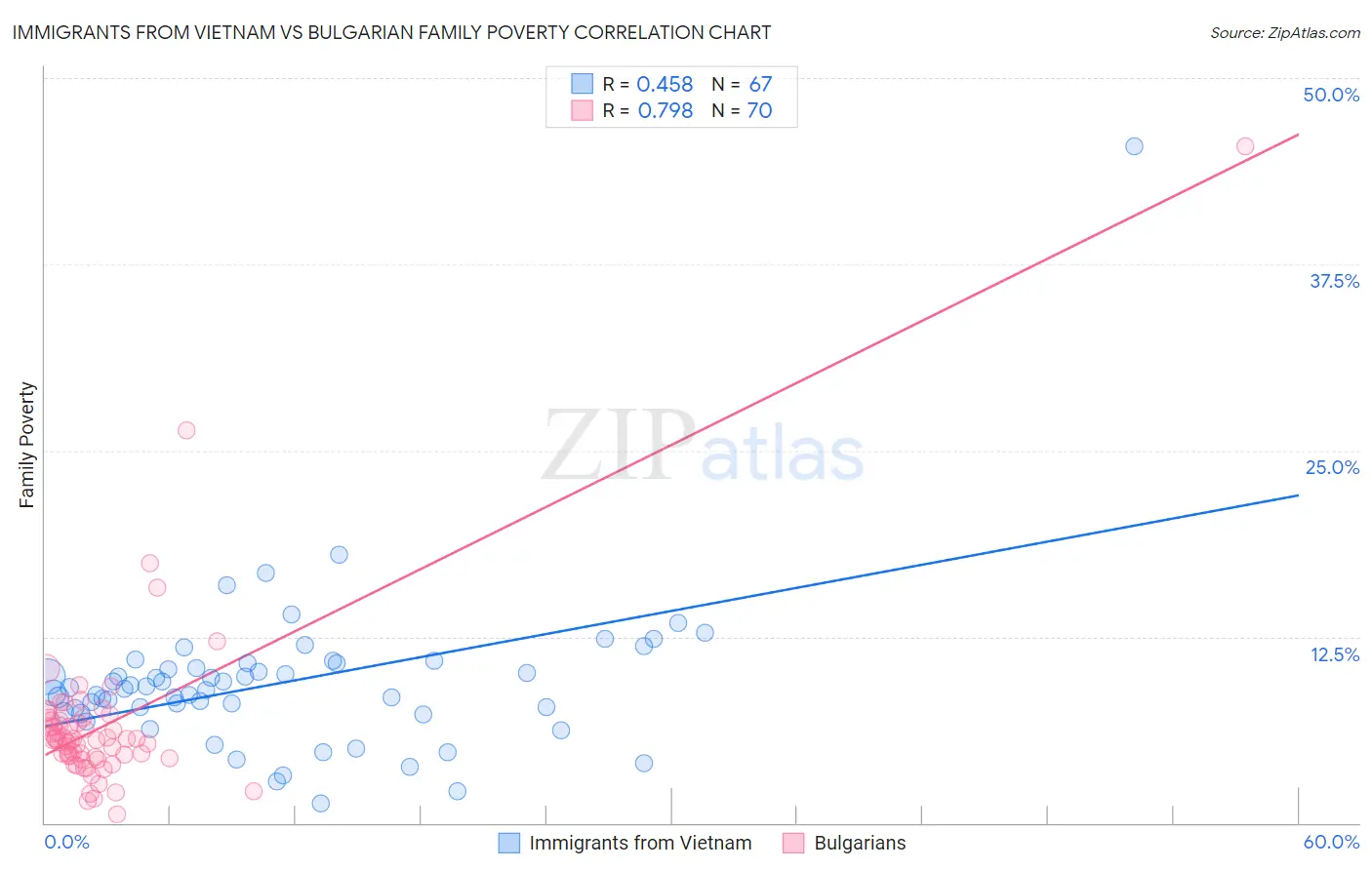 Immigrants from Vietnam vs Bulgarian Family Poverty
