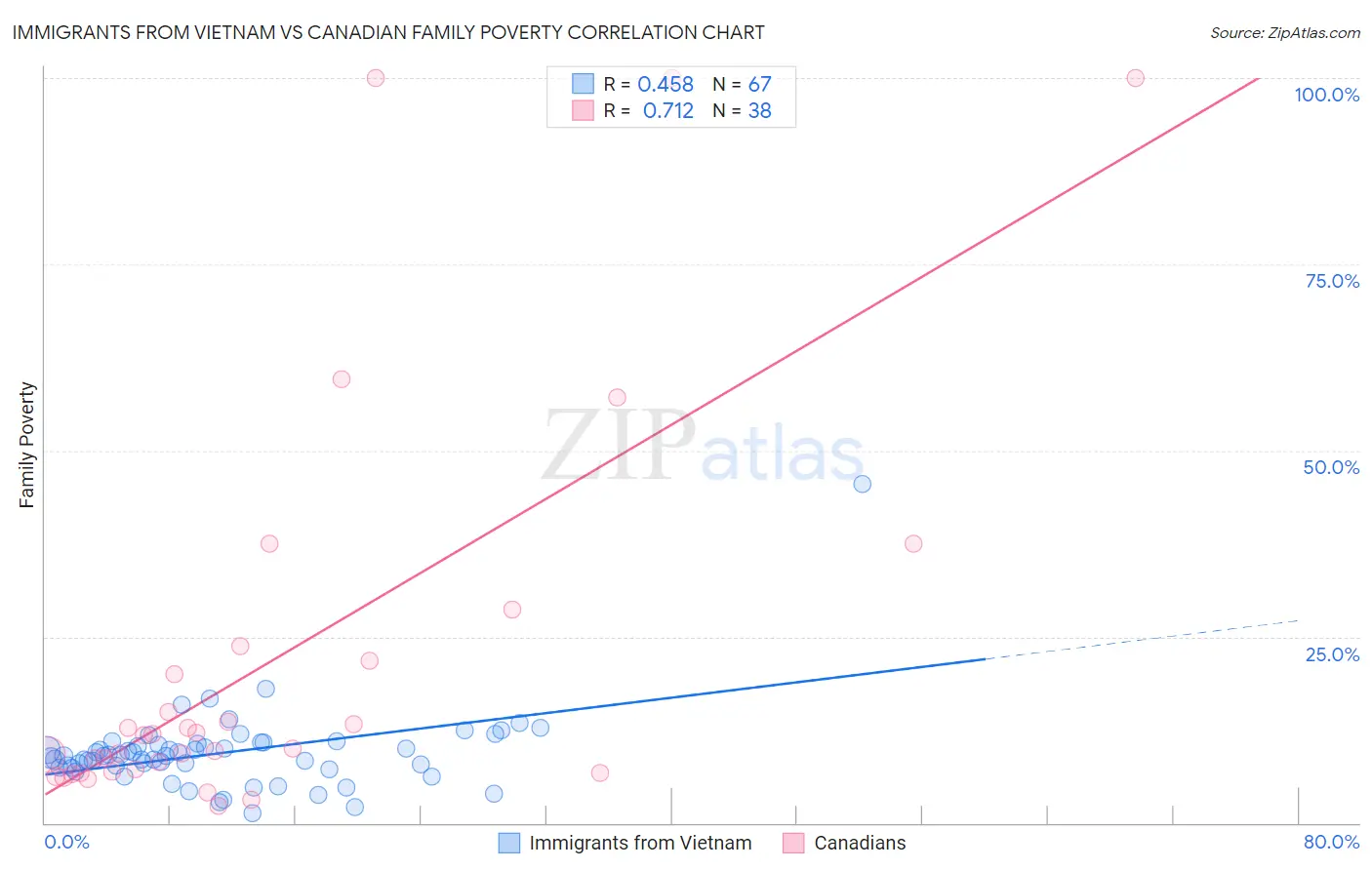 Immigrants from Vietnam vs Canadian Family Poverty