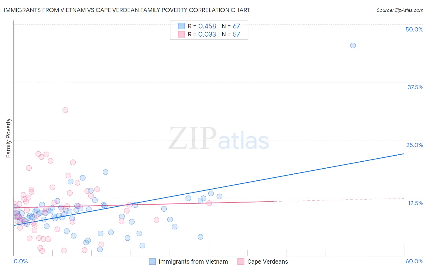 Immigrants from Vietnam vs Cape Verdean Family Poverty