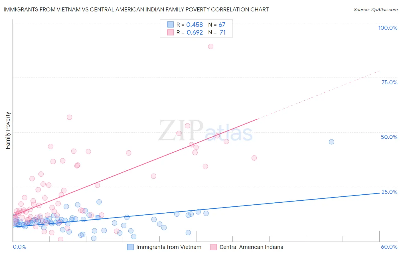 Immigrants from Vietnam vs Central American Indian Family Poverty