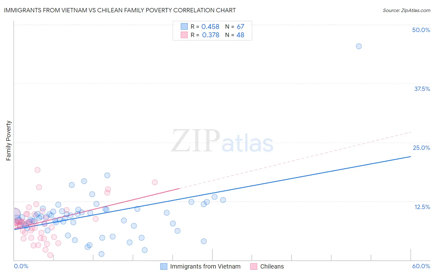 Immigrants from Vietnam vs Chilean Family Poverty