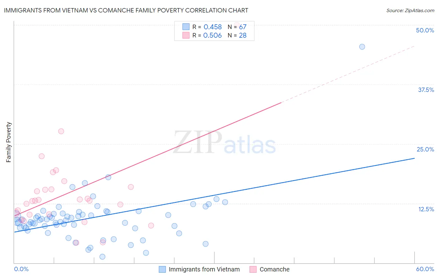 Immigrants from Vietnam vs Comanche Family Poverty