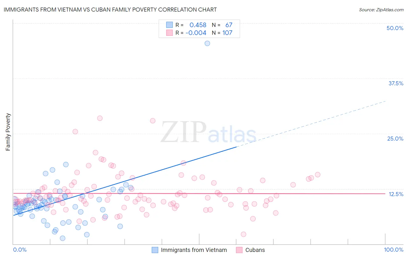 Immigrants from Vietnam vs Cuban Family Poverty