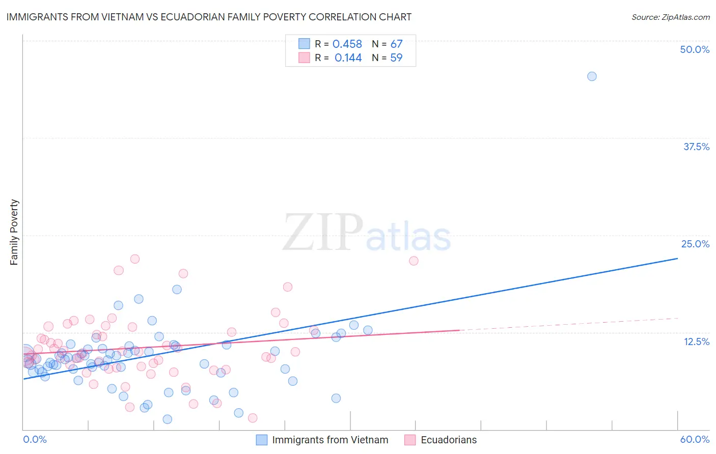 Immigrants from Vietnam vs Ecuadorian Family Poverty