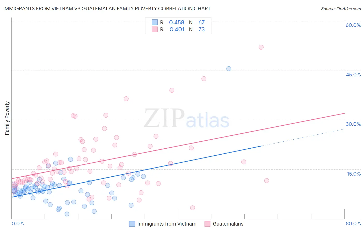 Immigrants from Vietnam vs Guatemalan Family Poverty