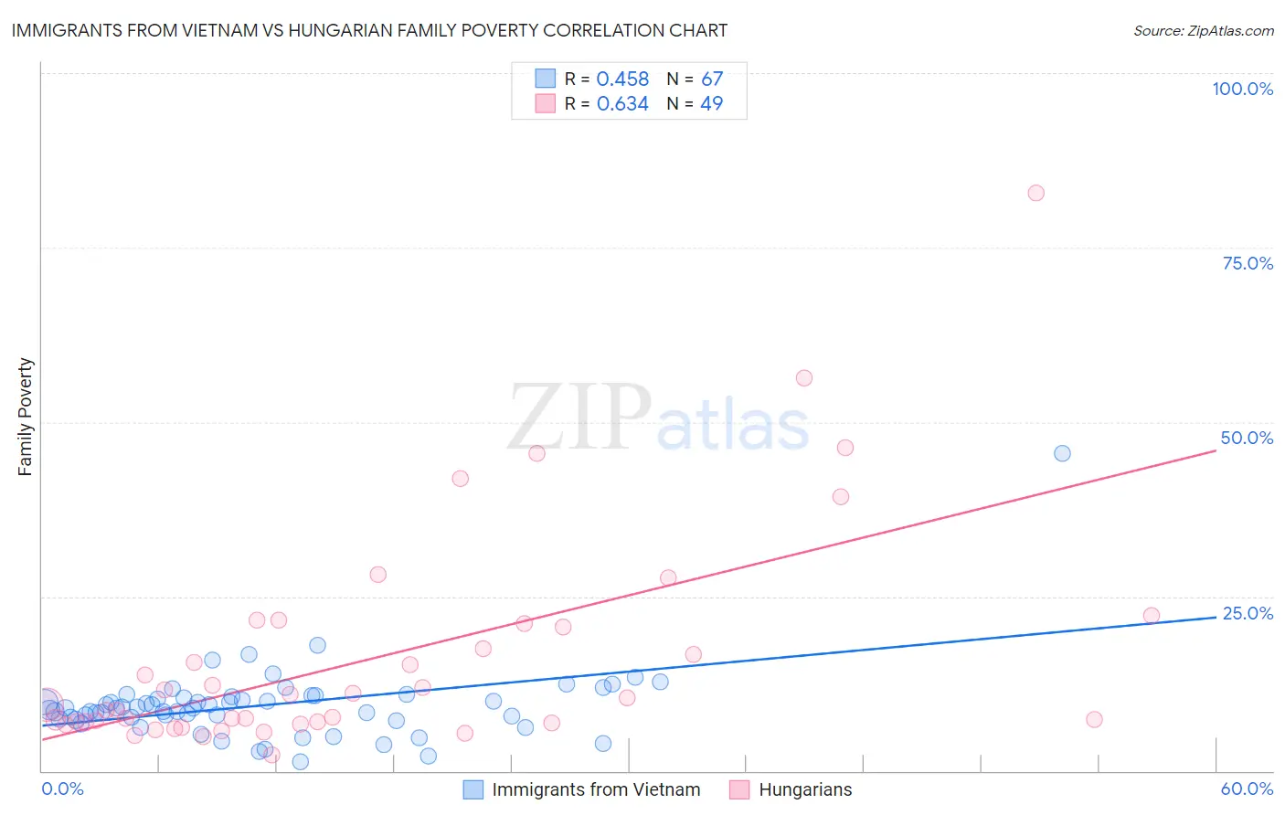 Immigrants from Vietnam vs Hungarian Family Poverty